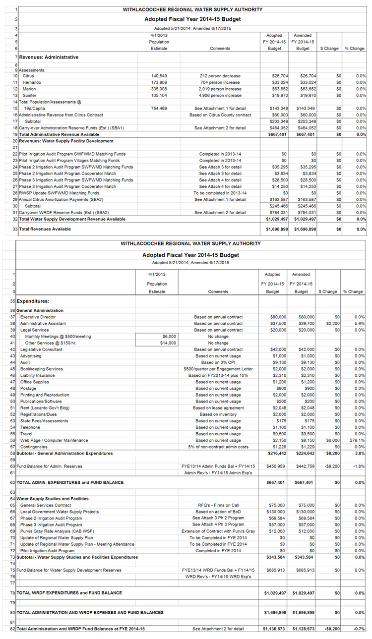 Withlacoochee Regional Water Supply Authority Amended FY 2014-15 Budget