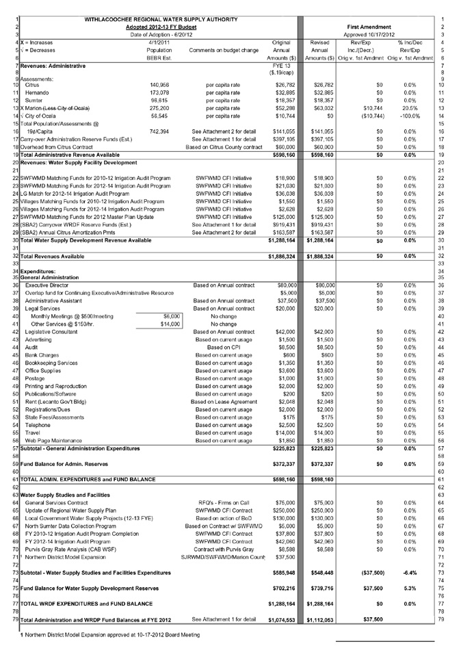 Withlacoochee Regional Water Supply Authority FY 2012-13 Adopted Budget